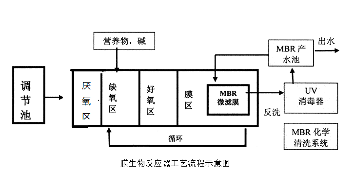 MBR膜生物反应器