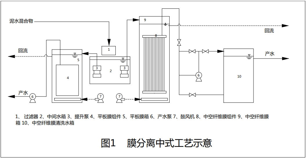 1648861276708885.png 膜分离中式工艺1.png